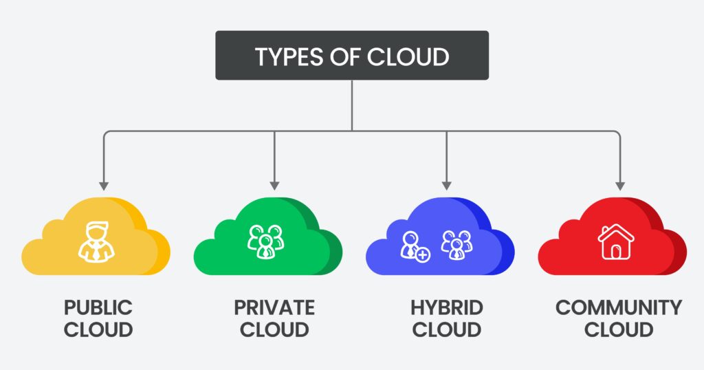 Type cloud computing